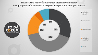 1_Slovensko má málo absolventov technických odborov